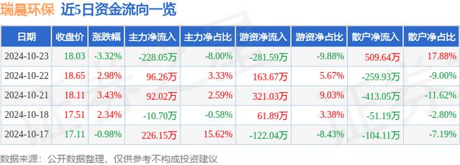 瑞晨环保(301273)10月23日主力资金净卖出22805万元(图1) 瑞晨环保(301273)10月23日主力资金净卖出22805万元(图1)