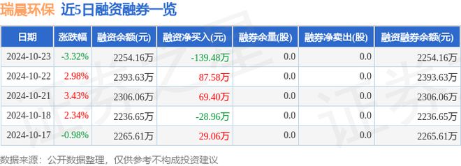 瑞晨环保(301273)10月23日主力资金净卖出22805万元(图2) 瑞晨环保(301273)10月23日主力资金净卖出22805万元(图2)