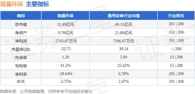 瑞晨环保(301273)10月23日主力资金净卖出22805万元(图3) 瑞晨环保(301273)10月23日主力资金净卖出22805万元(图3)