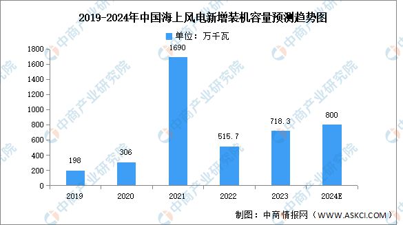 2024年中国海上风电行业市场前景预测研究(图3) 2024年中国海上风电行业市场前景预测研究(图3)