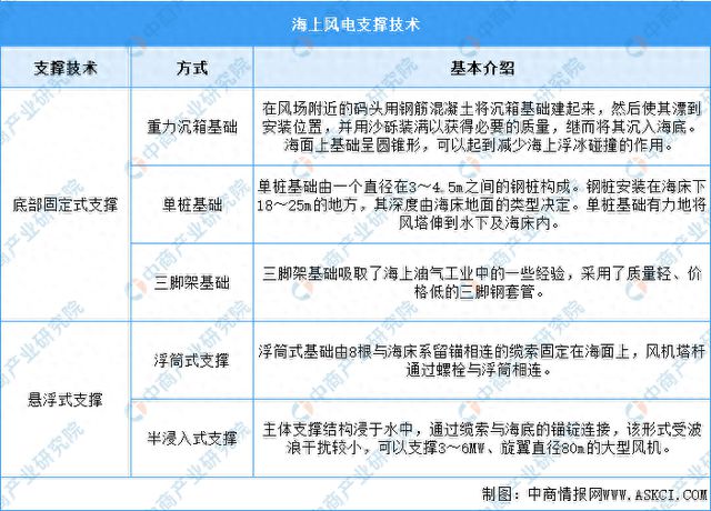 2024年中国海上风电行业市场前景预测研究(图1) 2024年中国海上风电行业市场前景预测研究(图1)