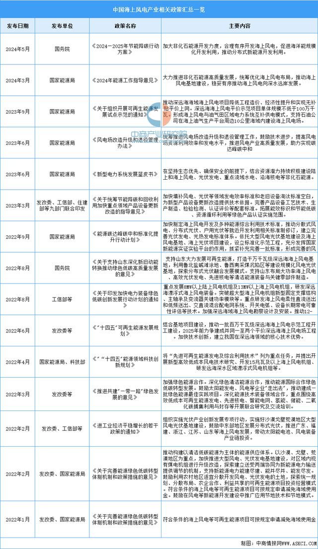 2024年中国海上风电行业市场前景预测研究(图2) 2024年中国海上风电行业市场前景预测研究(图2)