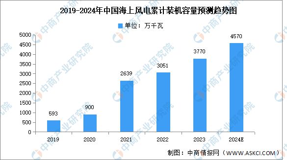 2024年中国海上风电行业市场前景预测研究(图4) 2024年中国海上风电行业市场前景预测研究(图4)