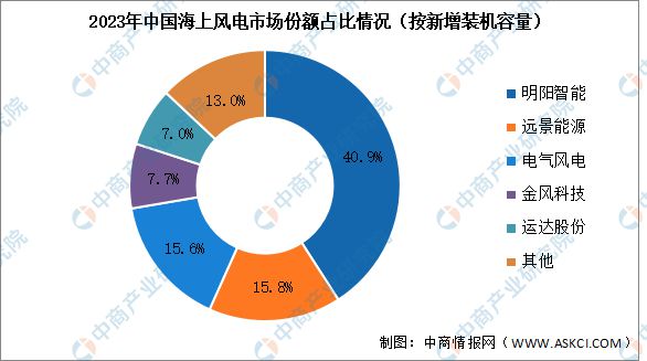 2024年中国海上风电行业市场前景预测研究(图6) 2024年中国海上风电行业市场前景预测研究(图6)