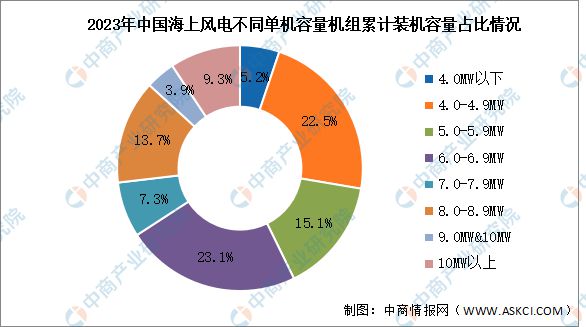 2024年中国海上风电行业市场前景预测研究(图5) 2024年中国海上风电行业市场前景预测研究(图5)
