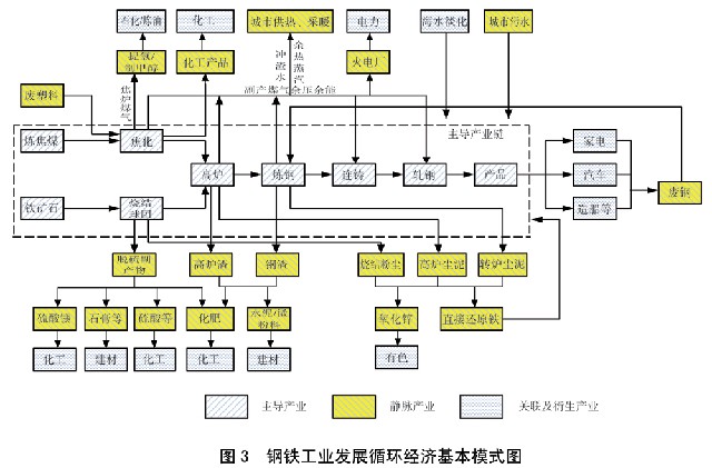 国务院关于印发循环经济发展战略及近期行动计划的通知(图3) 国务院关于印发循环经济发展战略及近期行动计划的通知(图3)