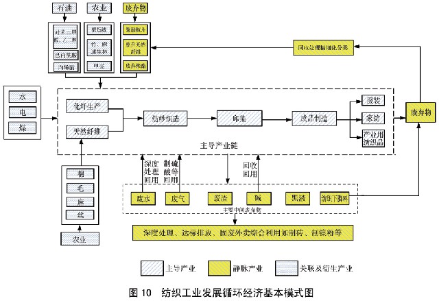 国务院关于印发循环经济发展战略及近期行动计划的通知(图10) 国务院关于印发循环经济发展战略及近期行动计划的通知(图10)