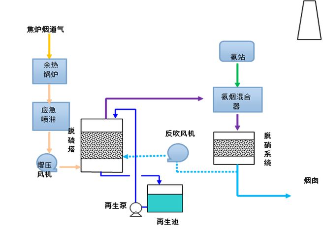 焦炉烟气治理技术揭秘:如何有效减少污染排放?(图1) 焦炉烟气治理技术揭秘:如何有效减少污染排放?(图1)