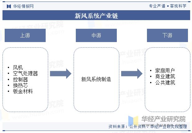 2024年中国新风系统行业发展现状及趋势分析节能减排对行业形成推动精装修释放市场潜力「图」(图3)