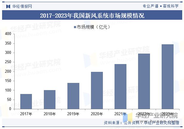 2024年中国新风系统行业发展现状及趋势分析节能减排对行业形成推动精装修释放市场潜力「图」(图6)