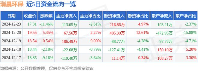 瑞晨环保(301273)12月23日主力资金净卖出11365万元(图1) 瑞晨环保(301273)12月23日主力资金净卖出11365万元(图1)