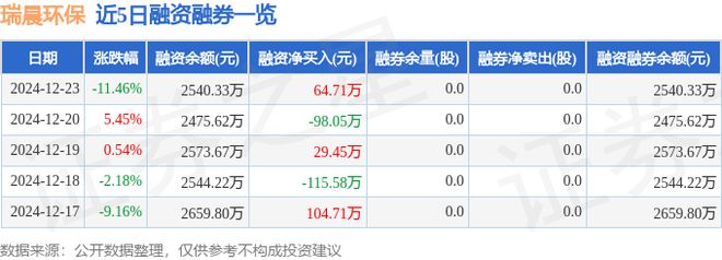 瑞晨环保(301273)12月23日主力资金净卖出11365万元(图2) 瑞晨环保(301273)12月23日主力资金净卖出11365万元(图2)