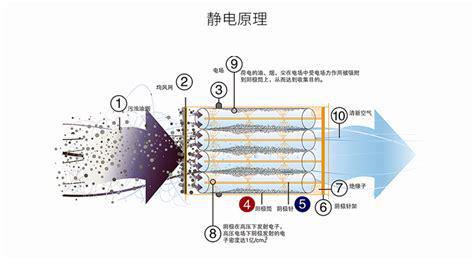 工业静电式油烟净化器(图2) 工业静电式油烟净化器(图2)